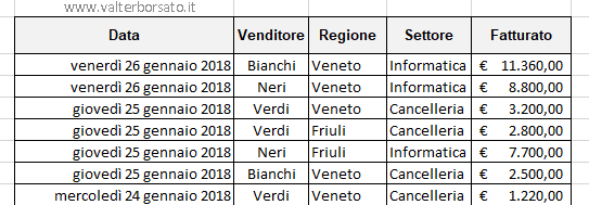 Calcolo percentuale nelle tabelle Pivot: tabella dati