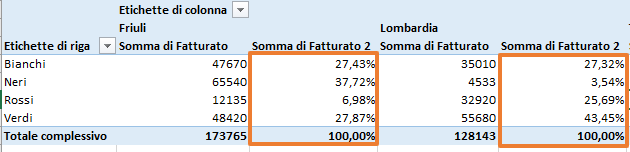 Calcolo percentuale nelle tabelle Pivot: impostazione percentuale del totale di colonna