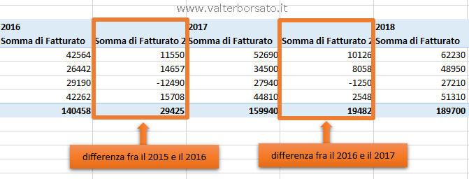 Impostare calcoli nei campi valore: discordanza da, percentuale discordanza da: Risultato applicazione tabella pivot