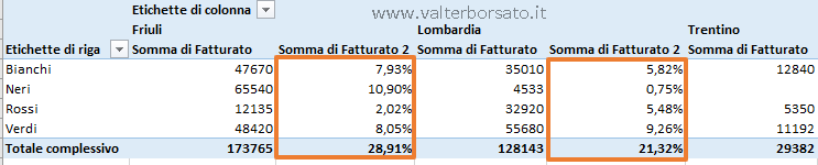 Calcolo percentuale nelle tabelle Pivot: risultato analisi dati tabella Pivot