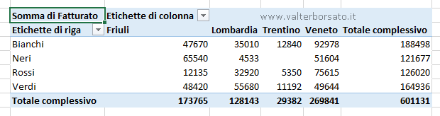 Calcolo percentuale nelle tabelle Pivot: analisi dati tabella Pivot