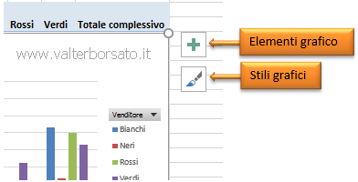 Excel: Creare un Grafico Tabella Pivot | Formattare il Grafico Tabella Pivot