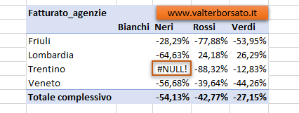 Come gestire i codici di errore nelle tabelle Pivot di Excel