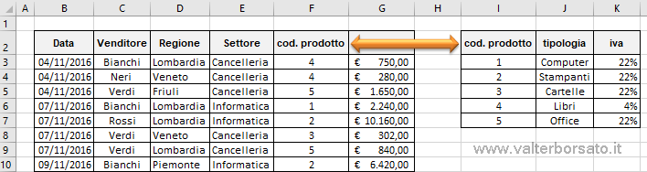 Creare un modello di dati in Excel, mettere in relazioni più tabelle dati | tabelle utilizzate quale esempio di spiegazione