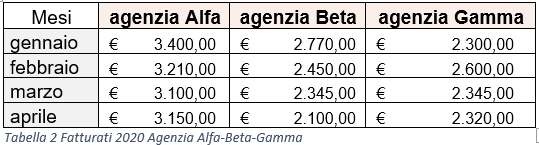 Word: applicazione di una didascalia ad una tabella (risultato finale)